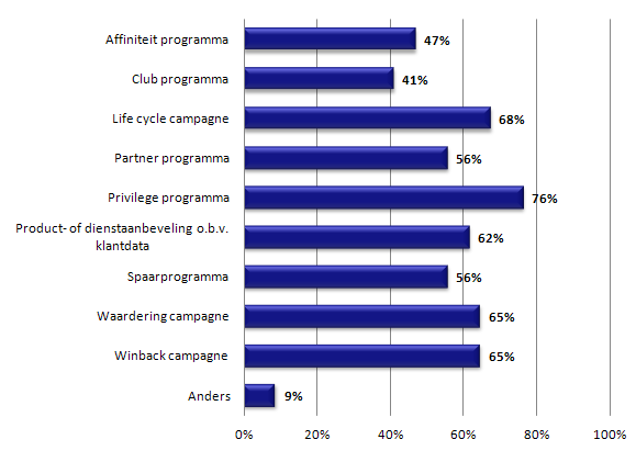Ontwikkeling loyaliteitsactiviteiten Bureaus ontwikkelen vooral privilege programma s (76%), life cycle campagnes (68%), winback campagnes (65%),