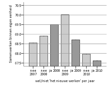 SD=15.26) scoorden lager dan medewerkers die niet werkten volgens deze werkstijl (Mniet=70.02, SD=15.14) op de kwaliteit van samenwerken binnen de eigen eenheid; t (3777)=-2.20, p = 0.