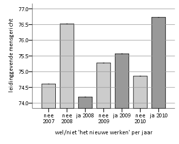 Leidinggevende mensgericht Er werd in 2008 een significant verschil gevonden op de variabele leidinggevende mensgericht. De medewerkers die niet nieuw werkten (Mniet=76.52, SD=19.