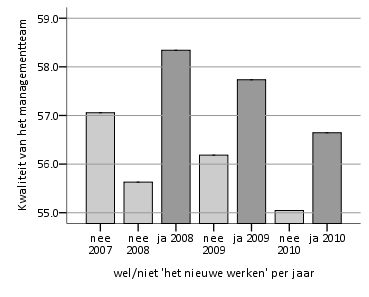 managementteam in 2010 die hoger werd ervaren door de medewerkers die nieuw werkten (Mwel=56.64, SD=16.14) dan door de medewerkers die niet op deze manier werkten (Mniet=55.05, SD=15.42); t (4526)= 2.