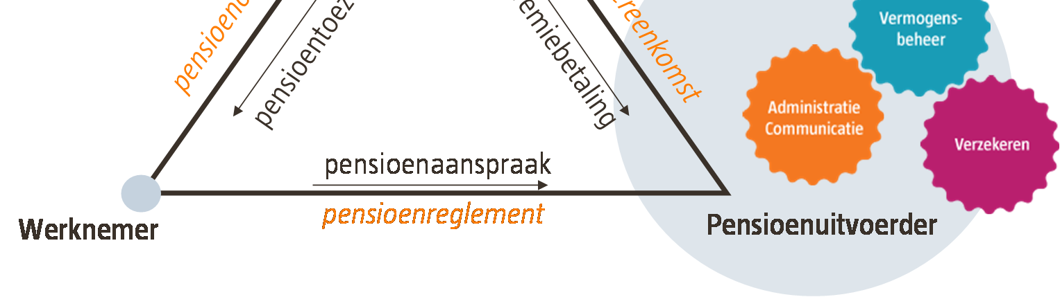 Stichting Robeco PPI (Premie Pensioen Instelling) Feiten en cijfers > 40 opdrachtgevers waaronder