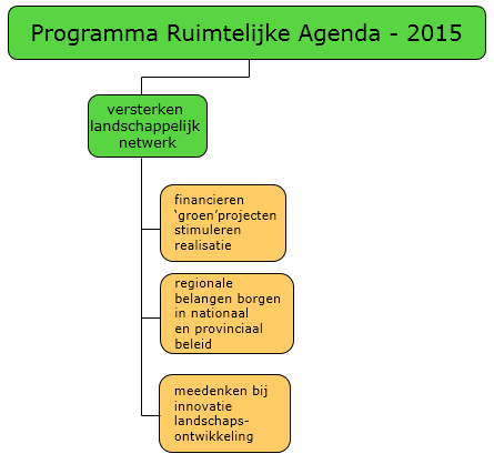 Begroting Holland Rijnland 2015 Onderdeel Natuur en Landschap Wat willen we bereiken?