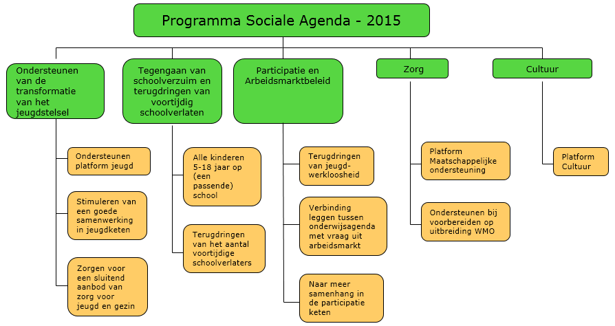 Begroting Holland Rijnland 2015 3.2 Sociale Agenda Wat willen we bereiken?