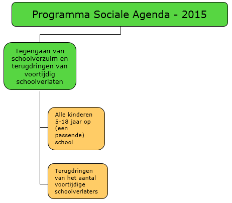 Begroting Holland Rijnland 2015 Onderdeel Leerplicht en aanpak voortijdig schoolverlaten De uitvoering van de leerplicht- en RMC-functie beperkt zich tot de gemeenten in de Leidse regio en de Duin-