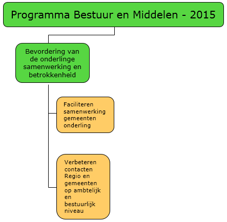 Begroting Holland Rijnland 2015 Onderdeel Samenwerking en betrokkenheid Wat willen we bereiken?