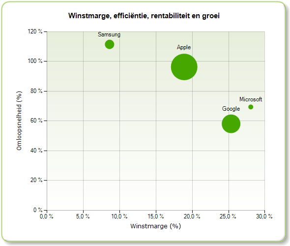 Winstmarge, efficiëntie, rentabiliteit en groei in 2012 Dupont-formule: NW/TA = NW/O*O/TA. Bijv.