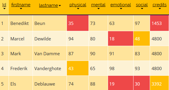 Figuur 22 - Aanraden Items/Quest De alarmen voor de indicatoren zijn ingesteld van zodra ze onder 50% zitten het vakje oranje wordt. En zodra ze onder de 40% zitten wordt het rood.