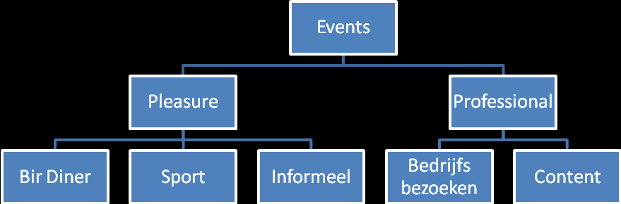 Jaarverslag 2009 11 Werkgroepen Werkgroep Events Doelstelling De Werkgroep Events heeft als doelstelling het plannen, uitwerken en inrichten van de events die de kalender uitmaken van het