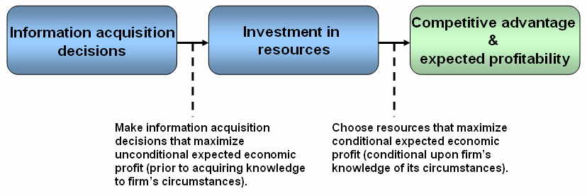 resources, marktaandeel en klanten te werven, voordat de concurrentie tot de markt kan toetreden (Lieberman en Montgomery, 1998).
