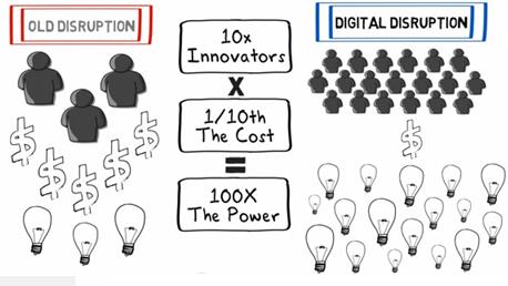 2.5. Digitale disruptie De laatste jaren komt het begrip digitale disruptie als onderwerp vaker terug in de literatuur.