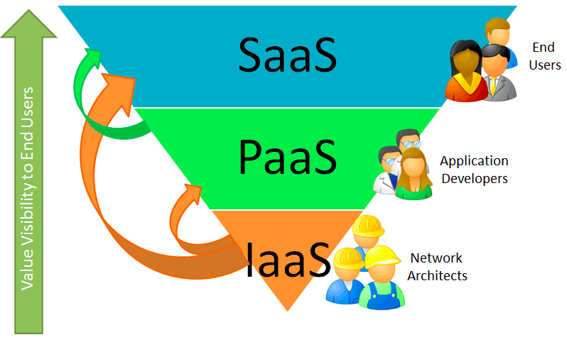 1.4.3 Service models Zoals hierboven vermeld, bestaat cloudcomputing uit meerdere service models, ook wel lagen genoemd. Ook hiervoor heeft NIST definities. Software as a Service (SaaS).