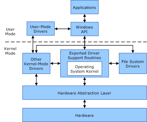 Figuur 4: Overzicht hiërarchie applicatievirtualisatie Voordat applicaties kunnen gevirtualiseerd worden, is het belangrijk te weten hoe applicaties werken. Zo zijn er twee modi: user en kernel mode.