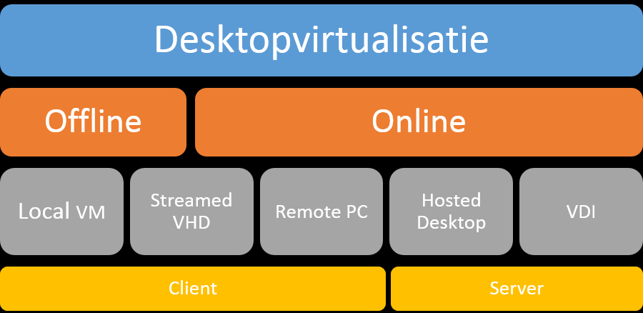 Figuur 8: Overzicht hiërarchie desktopvirtualisatie 3.2 