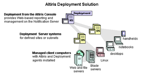 9.2.1 Componenten Altiris Deployment Solution is opgebouwd uit verschillende componenten. Zo wordt gebruik gemaakt van een Deployment Console, maar ook van een Deployment Server.