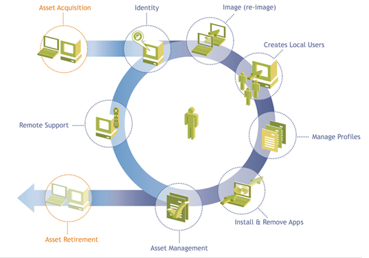 Figuur 12: Novell ZENworks lifecycle management en policy-driven automation 9.6.