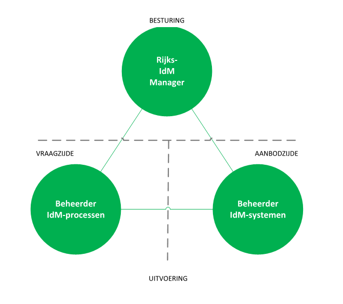 4 Invalshoek BESTURING Besturingsmodel: besturingsdriehoek In het Eindbeeld is er rijksbreed één bestuurder voor RIdM die sturing geeft via de volgende besturingsdriehoek: Toelichting 1.
