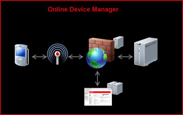 2 BESCHRIJVING ONLINE DEVICE MANAGER Met Online Device Manager van Vodafone krijgen klanten op / naast hun mobiele dataverbinding ook toegang tot de Online Device Manager portal van Vodafone.