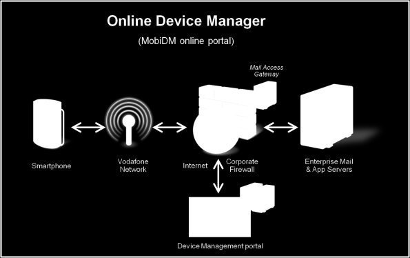 Vodafone Online Device Manager maakt gebruik van de standaard toestelbeheermogelijkheden in het toestel én plaatst een toestelbeheerapplicatie op het toestel voor geavanceerd toestelbeheer en / of de
