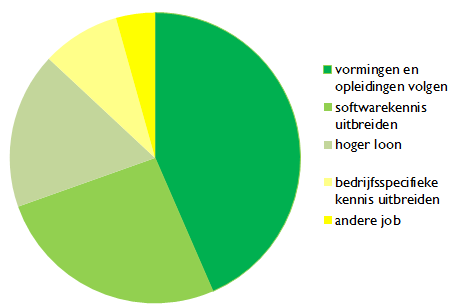 2.2 Een overzicht van de professionele wensen en noden 2.2.1 Groep 1 Driekwart van de alumni uit de groep met werkervaring tot vijf jaar heeft professionele wensen en noden.