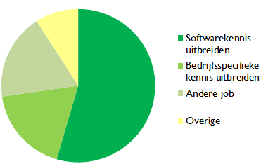 Alumni met professionele wensen en noden De personen uit deze groep die wel professionele wensen en noden hebben, hebben uiteenlopend een tot meer dan vijf jobs uitgeoefend.