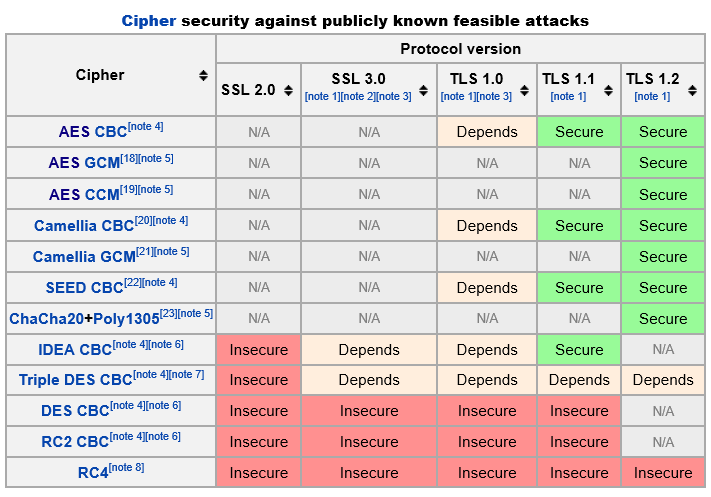 AES-256 Advanced Encryption Standard. Een encryptie standaard die o.a. gebruikt kan worden in TLS/SSL verbindingen.