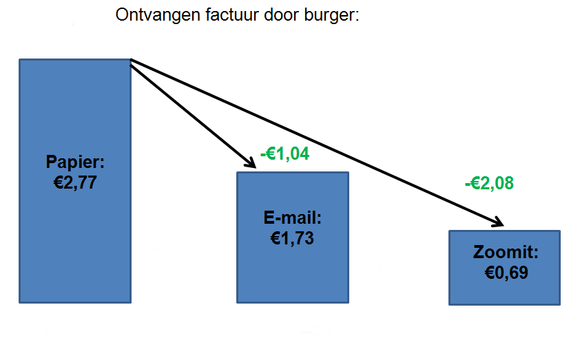 Figuur 6: besparing papier e-mail digitaal: versturen verkoopfactuur naar burger