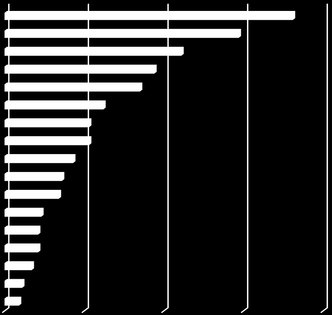 2.2 SECTOR Als een logisch gevolg van de keuze voor NACE code 47, verkoopt bijna 7 op 10 van de respondenten enkel aan consumenten (B2C).