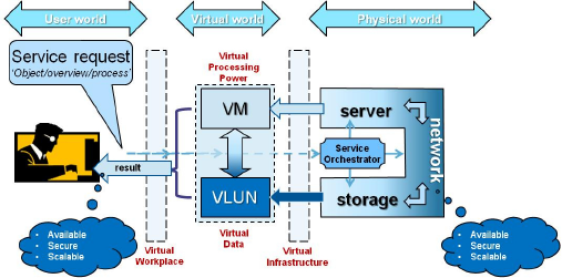 VMware, Cisco en EMC werken nu samen aan de bouw van de architectuur en een referentiemodel voor de infrastructuur van een operationele cloud computing-omgeving.