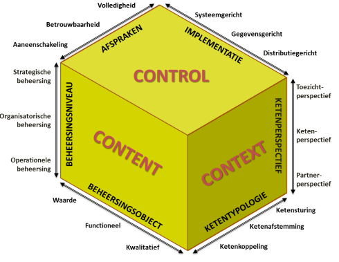 2.23 C4-model Risicobesef Model Het Chain Content, Context & Control (C4-) model is een model en hulpmiddel voor de beheersing en controle van ICT-ketens. Het model bestaat uit drie delen: 1.