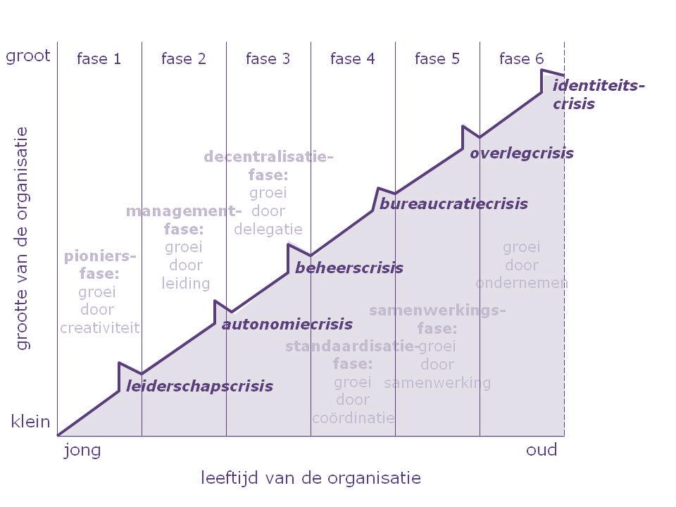 Bijlage II Het 5P model People Partner Performance