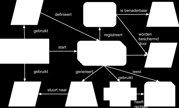 In dit voorbeeld laten we zien hoe een volledig geconfigureerde ontwikkel- en testomgeving opgestart kan worden met behulp van Cloudformation en (Hosted) Chef.