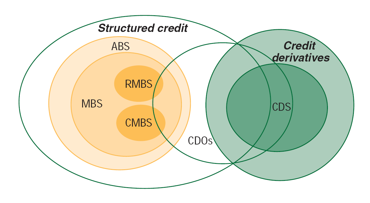 Instrumenten van gestructureerde financieringen n RMBS Residential Mortgage Backed Securities n CMBS Commercial Mortgage Backed