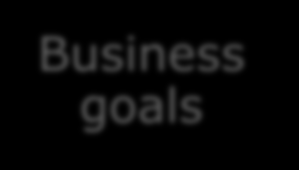 Business goals Area Domein 1 Domein N Domein N IT-goals Processen Proces 1 Proces 2 Proces N