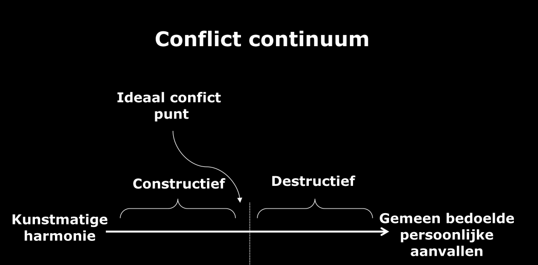 Bijlage 6: Thomas Kilman conflicthanteringsstijlen Hoe zat het ook alweer? De betekenis van conflicten Een conflict kan destructieve gevolgen hebben en/of constructieve gevolgen.