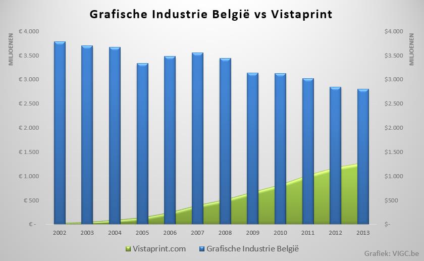 Vistaprint is één van de eerste en meest succesvolle voorbeelden op vlak van web-to-print en kan als trendsetter omschreven worden.