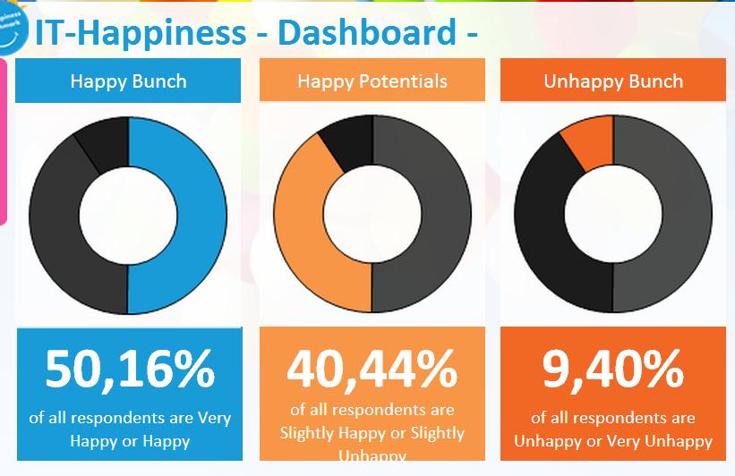 RAPPORTAGE IN ONLINE OMGEVING Totaal overzicht van hoe happy gebruikers zijn in 3 groepen.