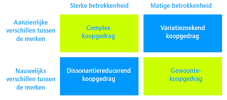 Figuur 1: 4 soorten koopgedrag (Kotler, 2006) Het is een algemeen gegeven dat consumenten meer informatie zoeken als de aankoop belangrijk of risicovol is, wanneer er kennis moet worden opgedaan of