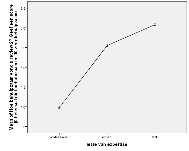 Figuur 9: behulpzaamheid review 1 * mate van expertise (bron: auteur via SPSS) Figuur 10: behulpzaamheid review 2 * mate van expertise (bron: auteur via SPSS) Conclusie: Hypothese 1 is bevestigd, de