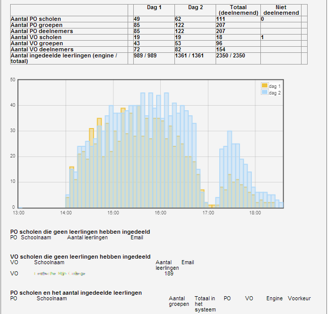 4 Analyse en beheer ANALYSE: statistieken gebruikersnaam: admin Met de onderstaande overzichten wordt de voortgang van inschrijvingen gemonitord.