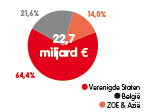 16 Synthese Jaarverslag Positieve evoluties Leidende positie Delhaize Groep bekleedt leidende posities in de voedingsdistributie in belangrijke markten.