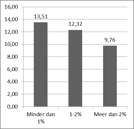 Figuur 5: Verdeling studenten met leefloon ove