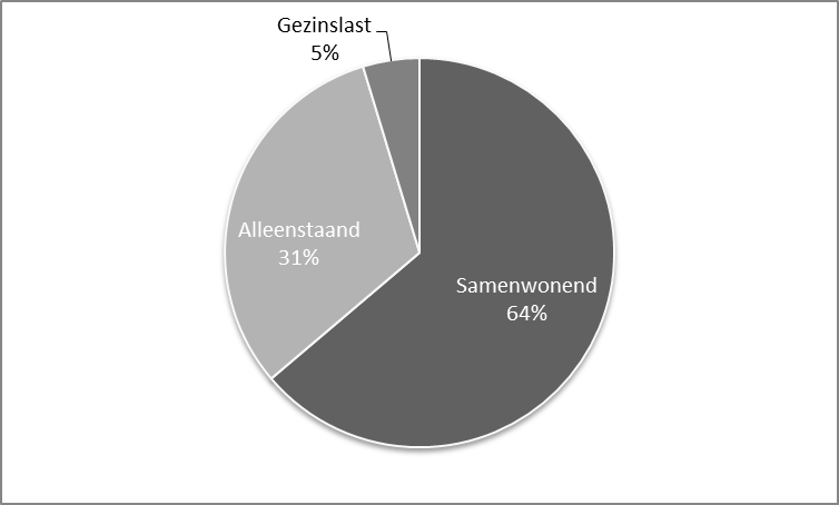 een ruime 60 procent een leefloon samenwonende en slechts een heel klein percentage een leefloon met gezinslast.