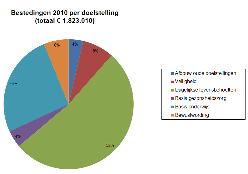 Programma s project. Samen brachten zij 15.716,56 op. Er waren negen kerkelijke partnergemeenten, die samen 18.375,05 inbrachten. Xperience In 2010 is één Xperiencereis georganiseerd.