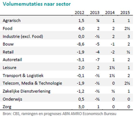 Autoretail netjes in de pas In bovenstaande tabel staan de sectorprognoses voor 2014-2015 van ABN AMRO. De verwachting is dat de groei van de wereldhandel de uitvoer zal stimuleren.