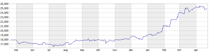 Het nettoresultaat over Figuur 9 koerverloop Acomo 2014 bevat een aantal specifieke posten met een eenmalig karakter. In totaal werd het nettoresultaat in 2014 met 0,3 mln.