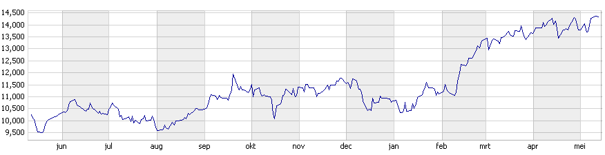 De spotprijzen bij vitamine E zijn in de tweede helft van 2014 aanzienlijk gedaald.