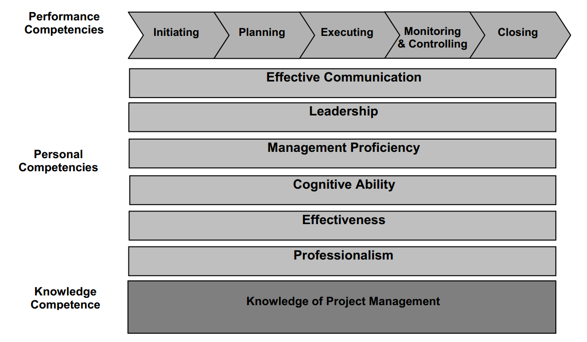 Competenties van de projectmanager en projectsucces: twee-eenheid of toevalstreffer? 18 Figuur 2.