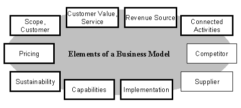 Bijlage 1 Weergave van de verschillende business model concepten Figuur