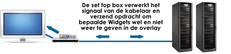 Widgets versturen met het TV signaal Widgets worden gedownload naar de set top box om vervolgens door de set top box aan het TV signaal toegevoegd te worden.