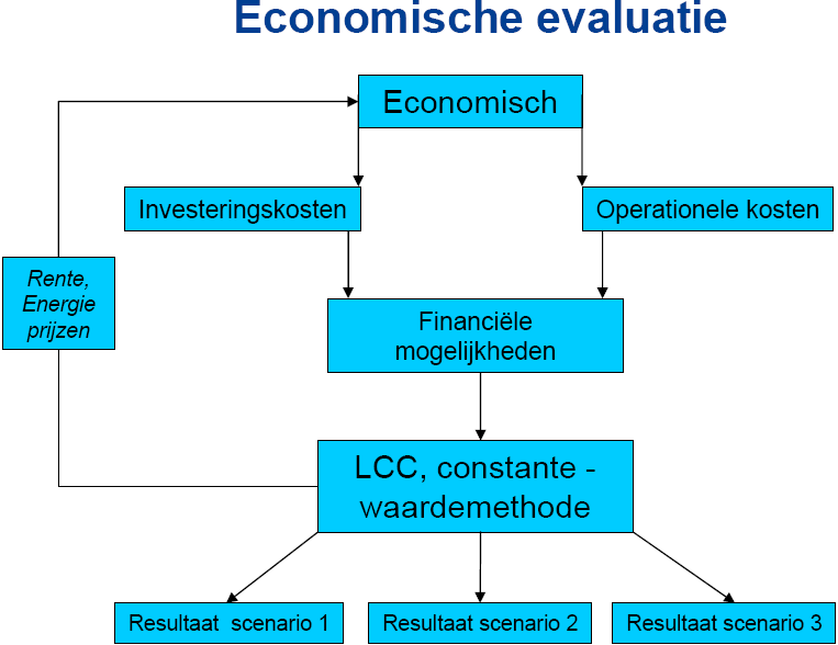 5 Financiële aspecten techniek checklist financieel In dit hoofdstuk komen twee aspecten van het financiële gedeelte van de haalbaarheidsstudie aan de orde.